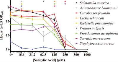 Biomolecule screen identifies several inhibitors of Salmonella enterica surface colonization